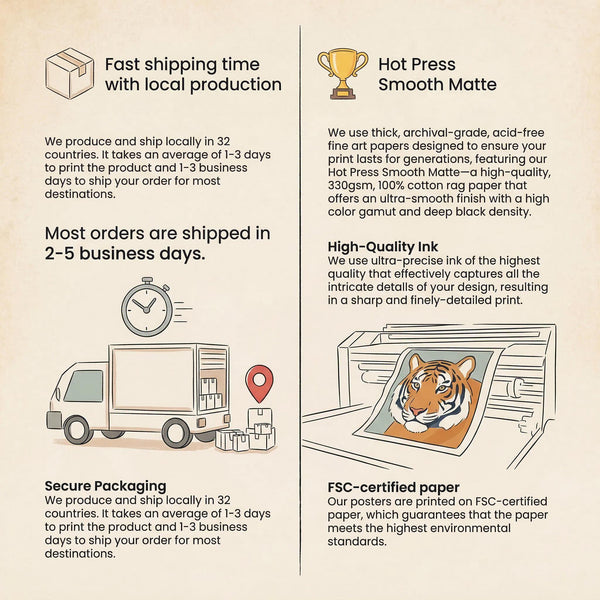 Informational graphic showing product details for poster printing services. Features illustrations of a delivery truck with timer, packages with location pin, and printing press with tiger image sample. Text describes fast 2-5 day shipping, hot press smooth matte paper quality, high-quality ink, secure packaging, and FSC-certified paper standards. Beige background with black text and colorful accent icons.